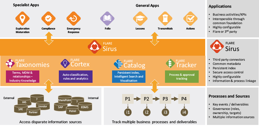 Sirus Information Management Platform