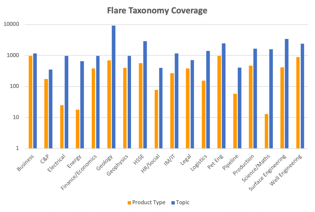 Flare Taxonomy Coverage