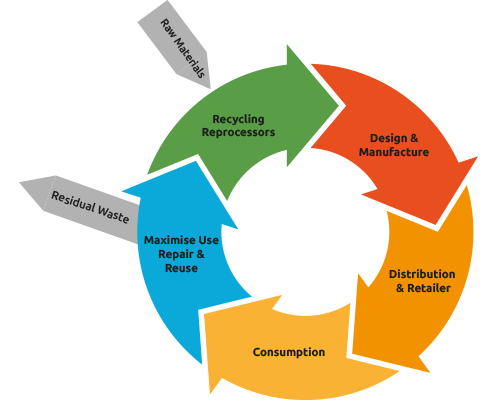 Circular economy