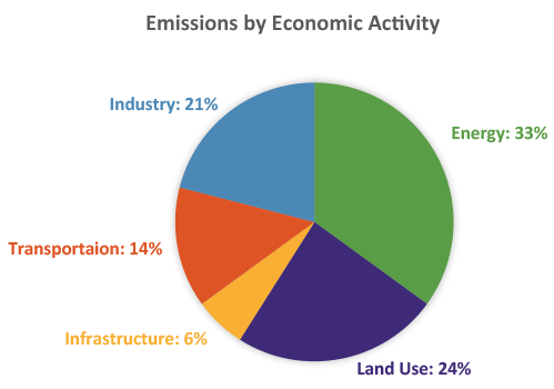 Emissions by Economic Activity