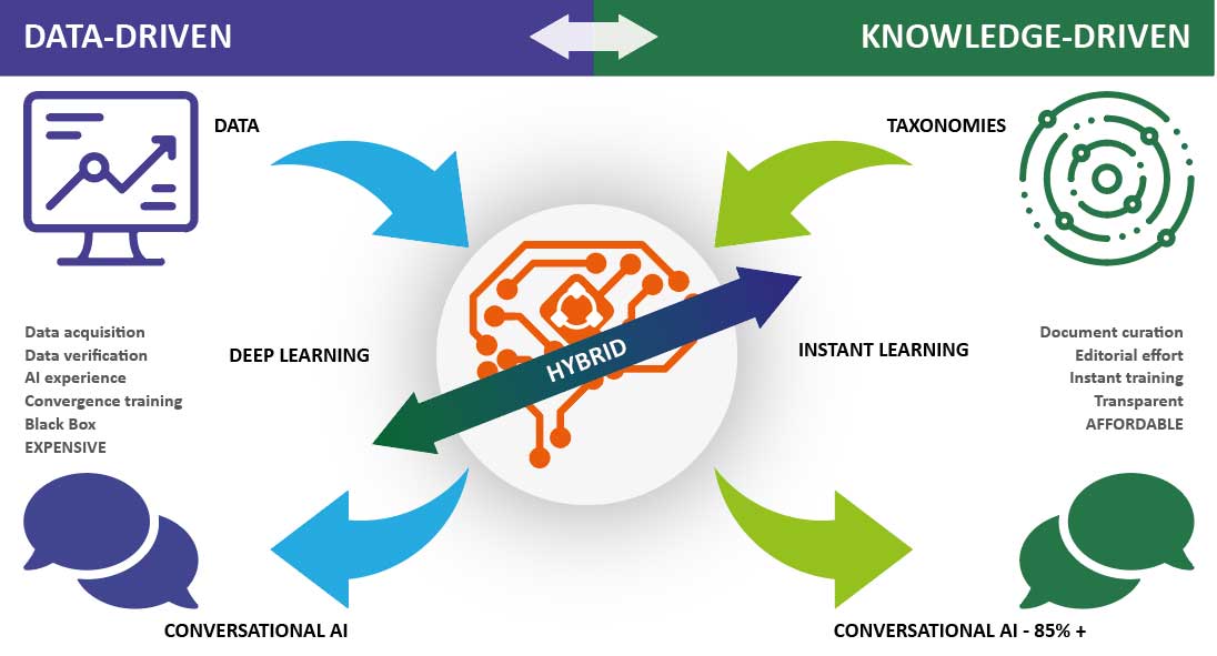 key differences between data driven and knowledge driven approaches to developing AI/ML algorithms