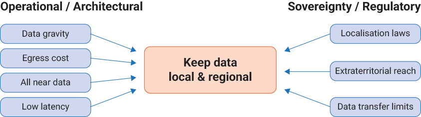 Keep data local